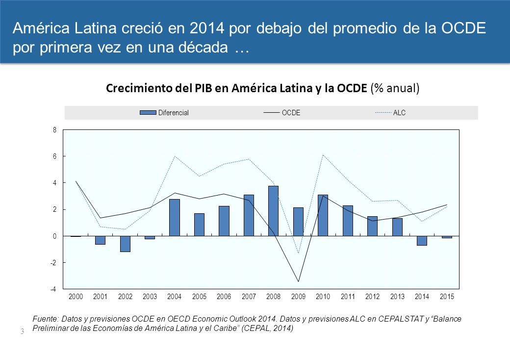Crecimiento del PIB en América Latina y la OCDE (% anual)