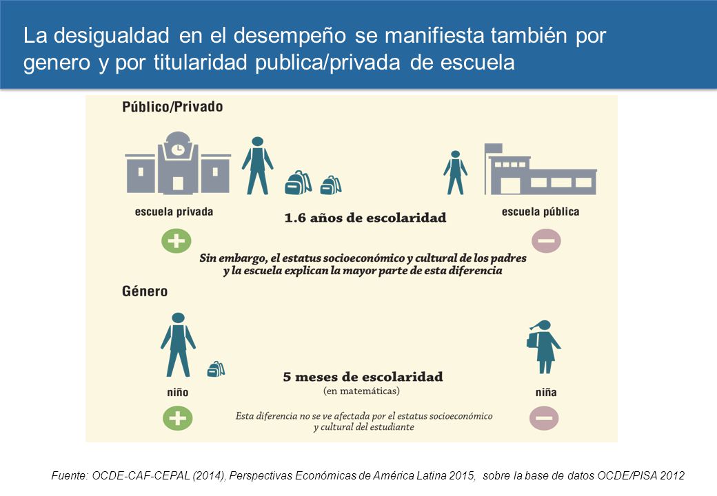 samedi 8 avril 2017 La desigualdad en el desempeño se manifiesta también por genero y por titularidad publica/privada de escuela.