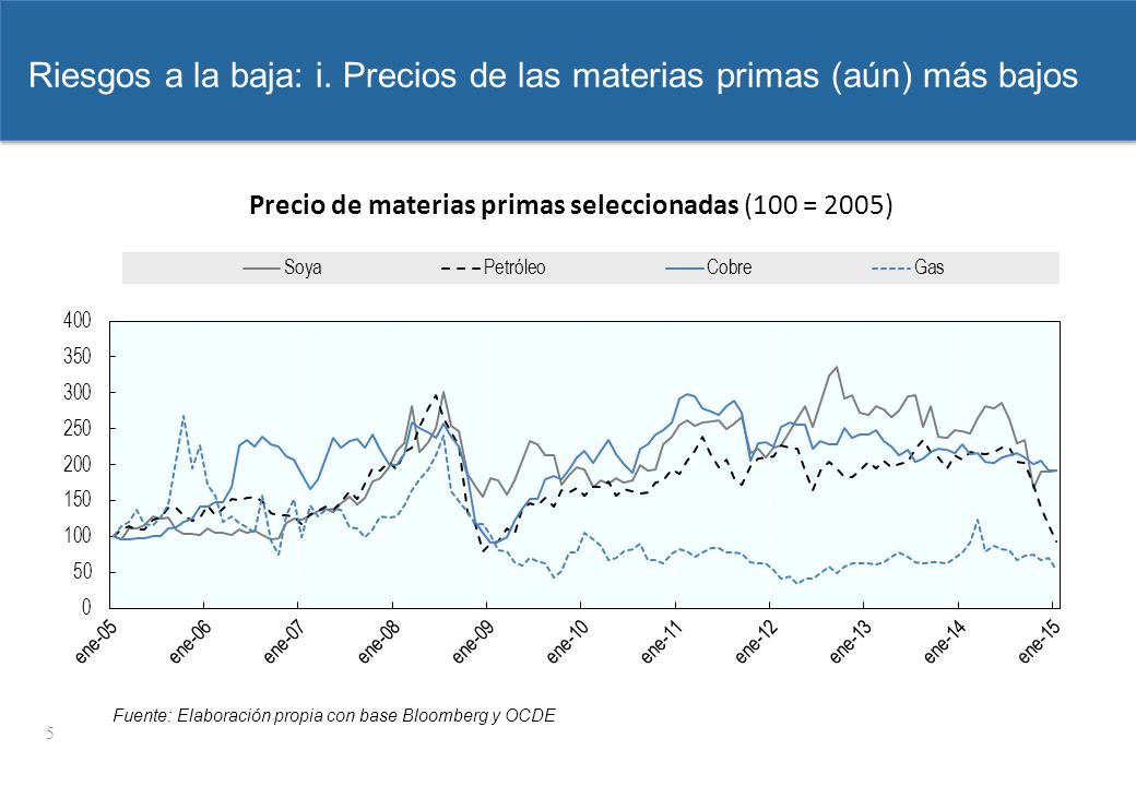 Riesgos a la baja: i. Precios de las materias primas (aún) más bajos