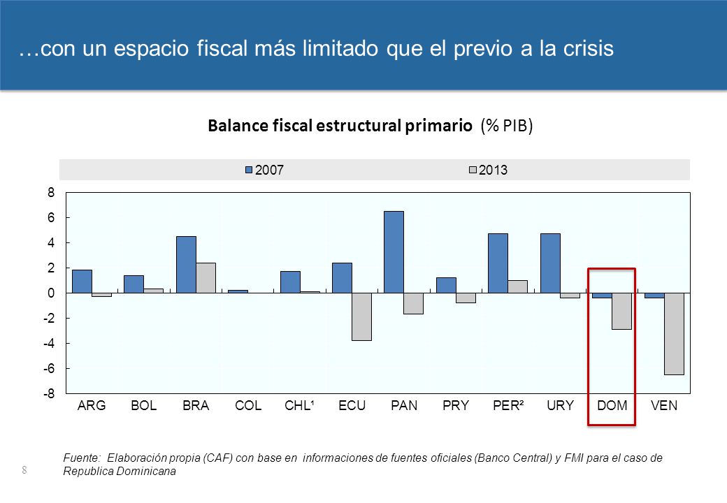 …con un espacio fiscal más limitado que el previo a la crisis