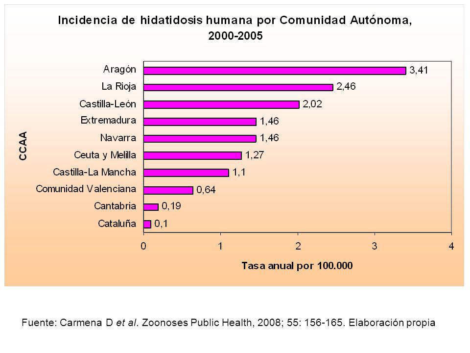 Fuente: Carmena D et al. Zoonoses Public Health, 2008; 55: