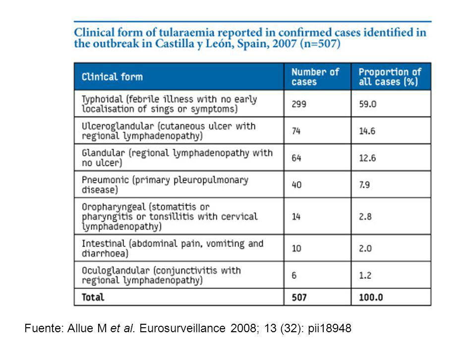 Fuente: Allue M et al. Eurosurveillance 2008; 13 (32): pii18948