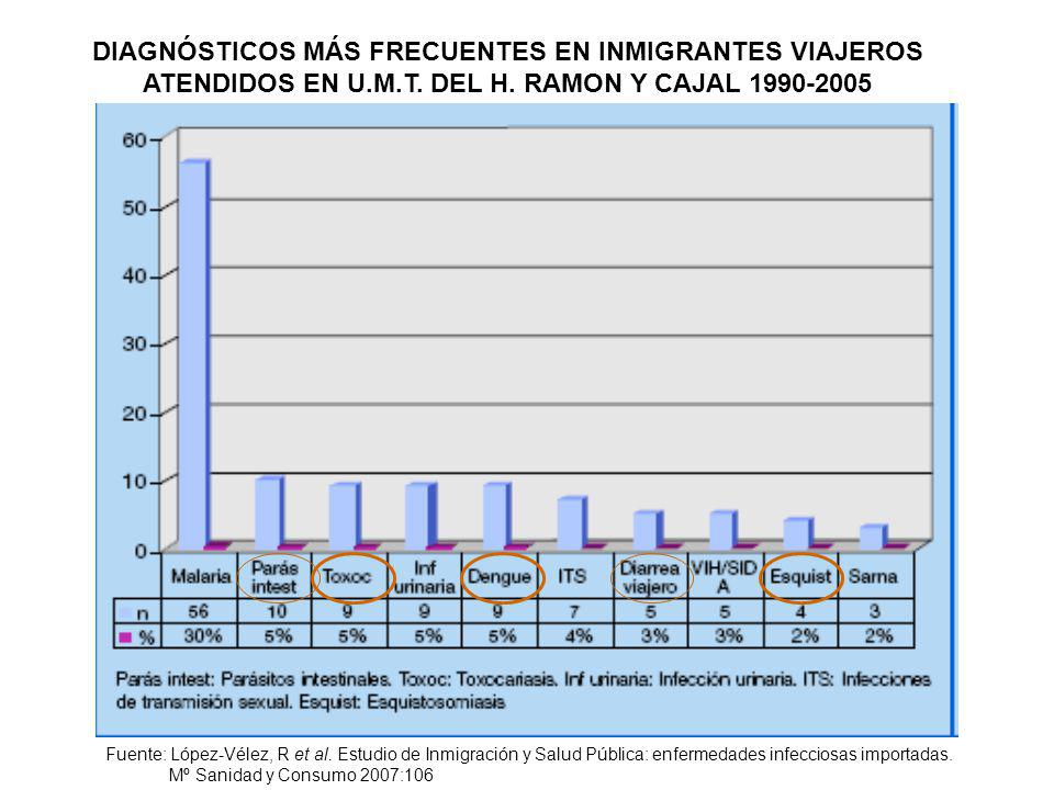 DIAGNÓSTICOS MÁS FRECUENTES EN INMIGRANTES VIAJEROS ATENDIDOS EN U. M