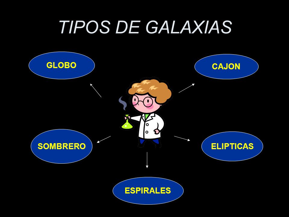 TIPOS DE GALAXIAS GLOBO CAJON SOMBRERO ELIPTICAS ESPIRALES