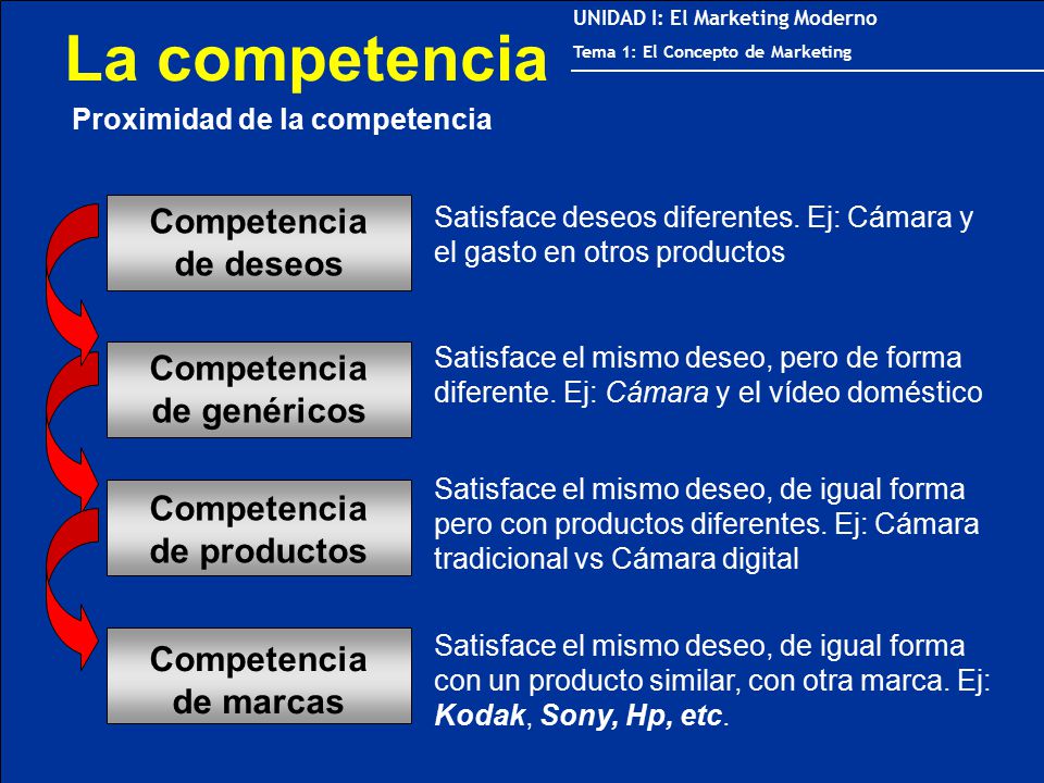 Competencia de genéricos Competencia de productos