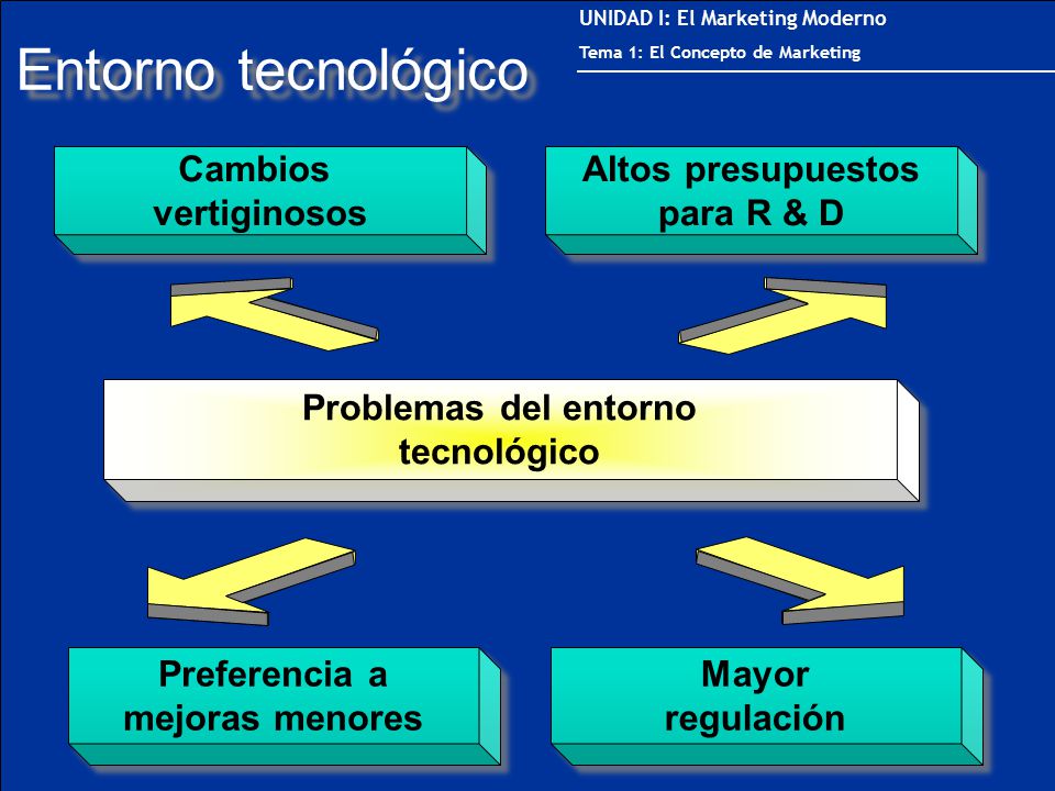 Entorno tecnológico Cambios vertiginosos Altos presupuestos para R & D