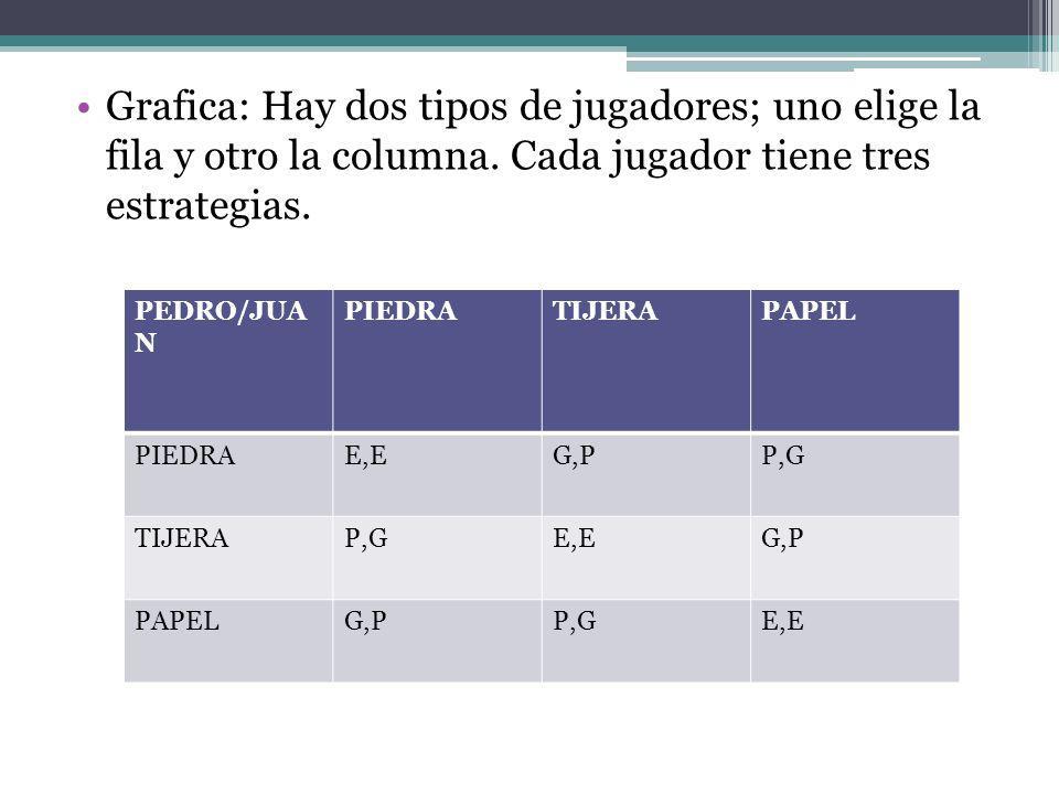 Grafica: Hay dos tipos de jugadores; uno elige la fila y otro la columna. Cada jugador tiene tres estrategias.