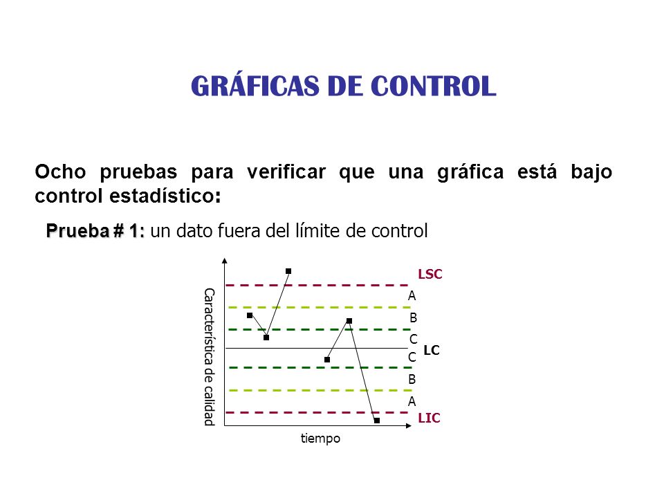 GRÁFICAS DE CONTROL Ocho pruebas para verificar que una gráfica está bajo control estadístico: Prueba # 1: un dato fuera del límite de control.