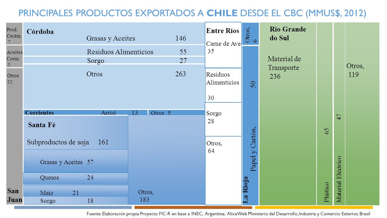 principales productos exportados a chile desde el cbc (Mmus$, 2012)
