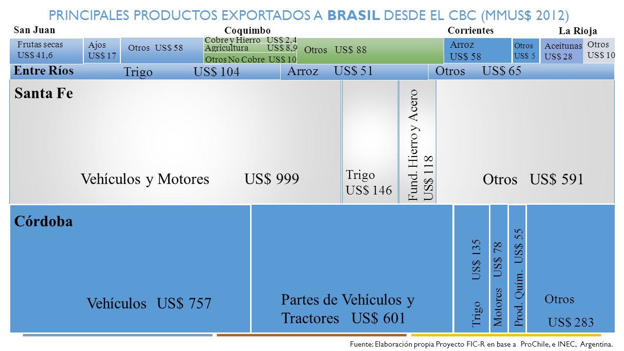 principales productos exportados a BRASIL desde el cbc (MMUS$ 2012)