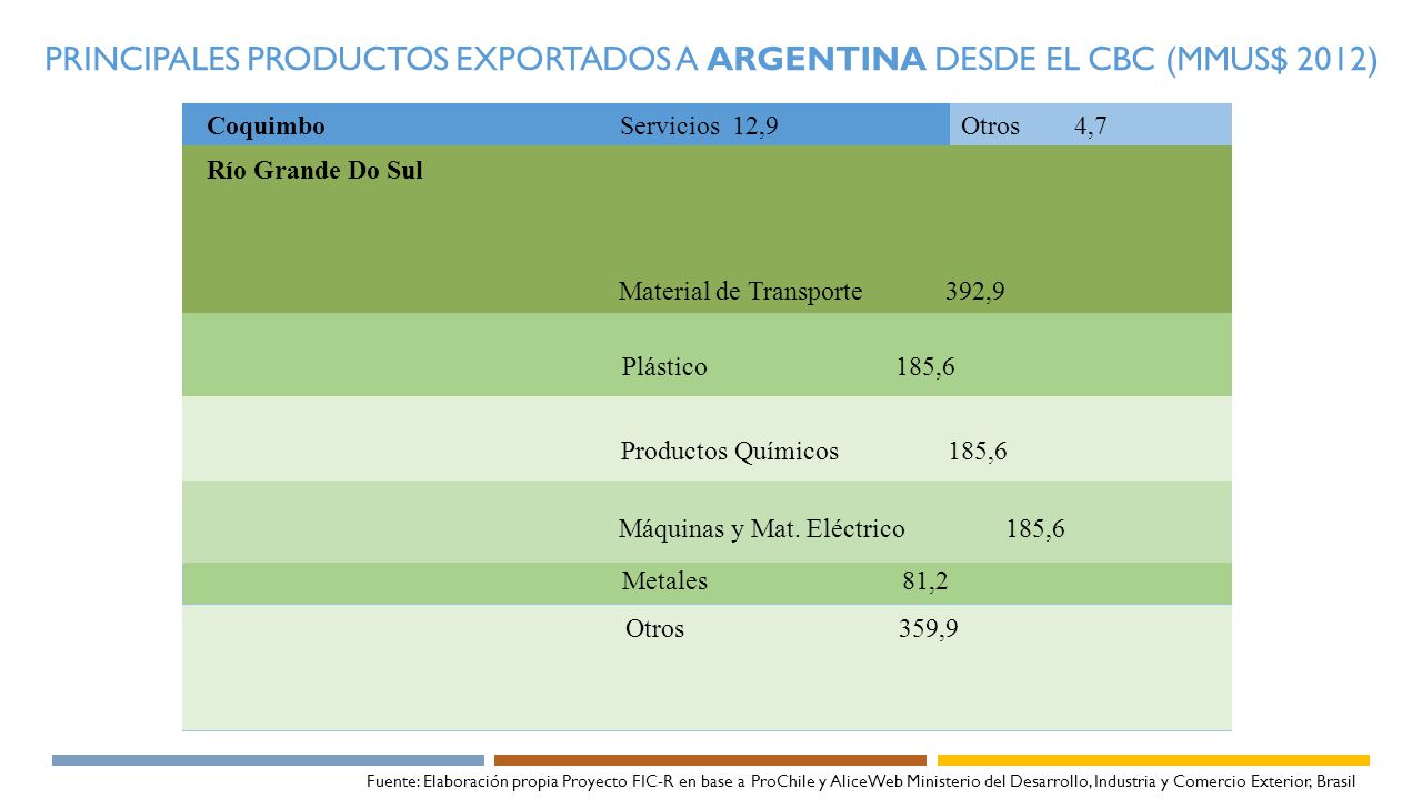 principales productos exportados a ARGENTINA desde el cbc (MMUS$ 2012)