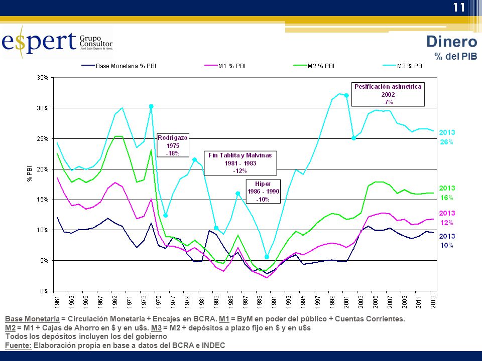 Dinero % del PIB. \\Server-archivos\Server D\B1 econome\SERIES\CURRENCY\Pasivos monetarios del BCRA (Fernando).xls.