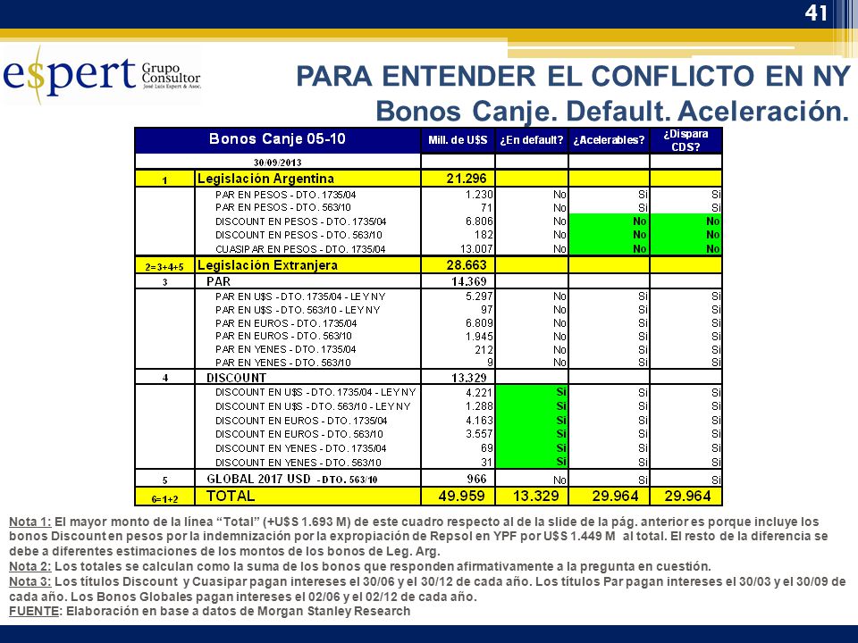 PARA ENTENDER EL CONFLICTO EN NY Bonos Canje. Default. Aceleración.