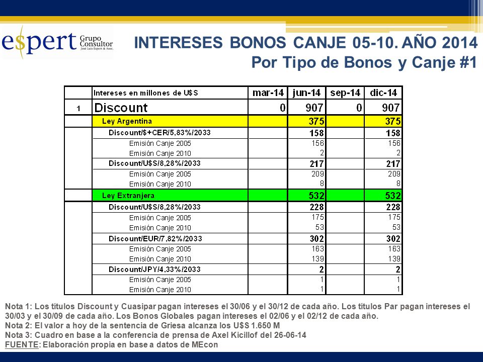 INTERESES BONOS CANJE AÑO 2014 Por Tipo de Bonos y Canje #1