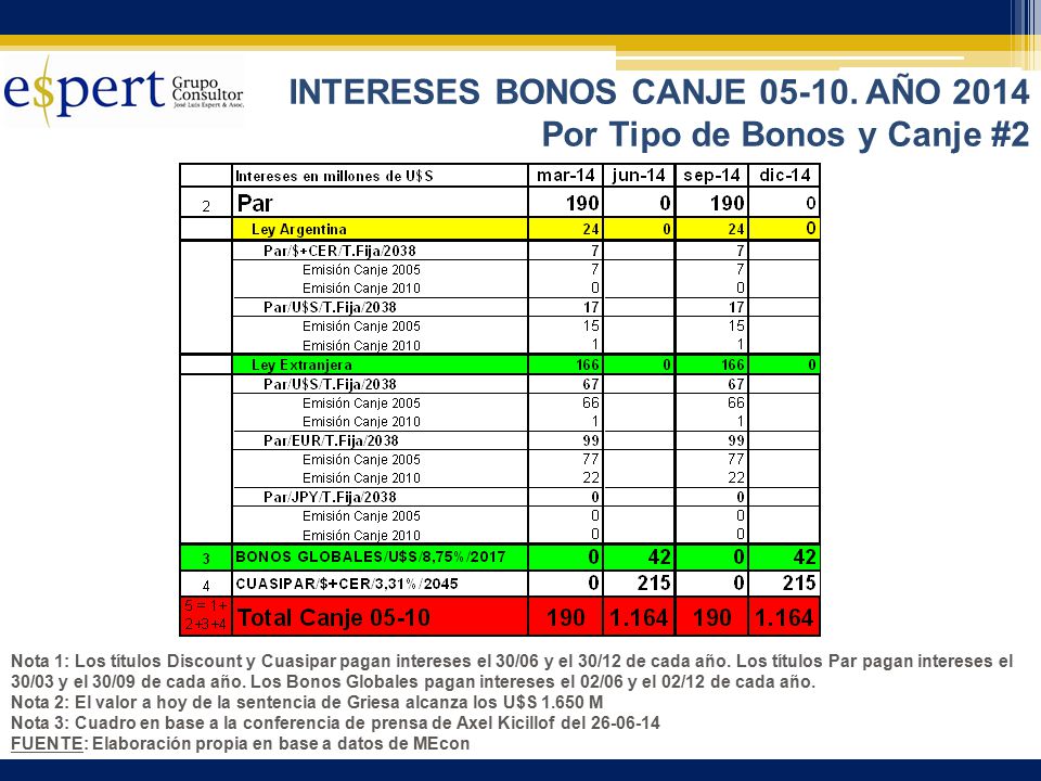 INTERESES BONOS CANJE AÑO 2014 Por Tipo de Bonos y Canje #2