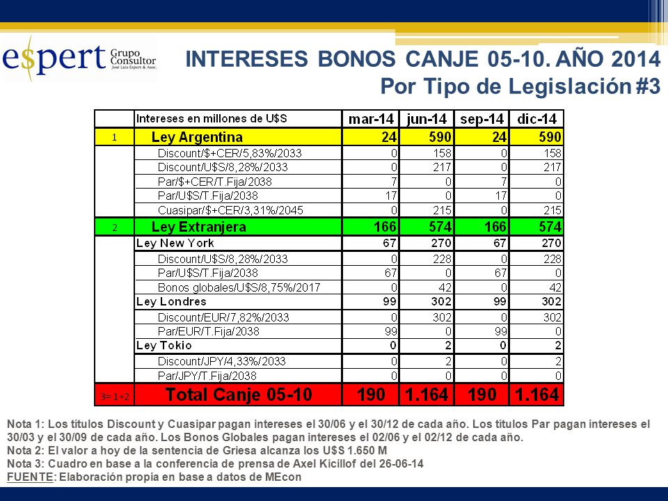 INTERESES BONOS CANJE AÑO 2014 Por Tipo de Legislación #3