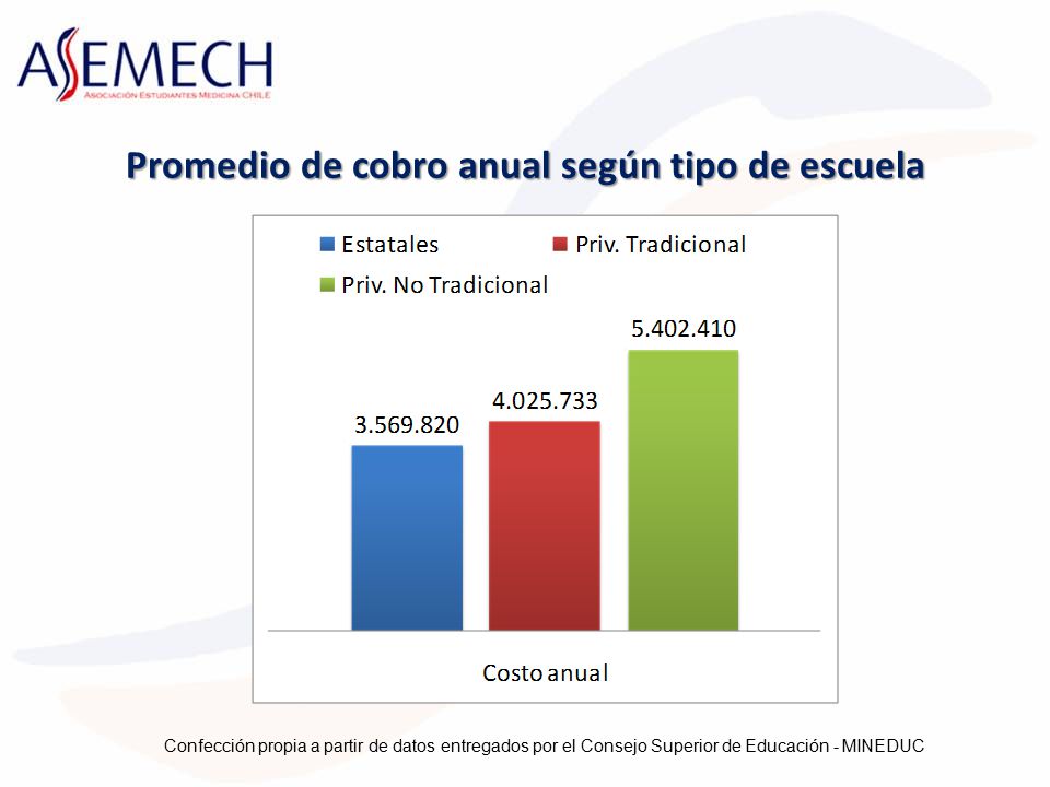 Promedio de cobro anual según tipo de escuela