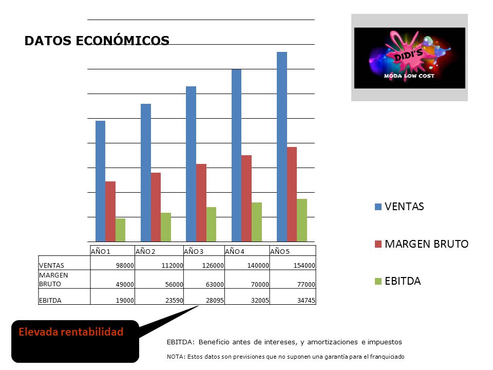 DATOS ECONÓMICOS Elevada rentabilidad AÑO 1 AÑO 2 AÑO 3 AÑO 4 AÑO 5