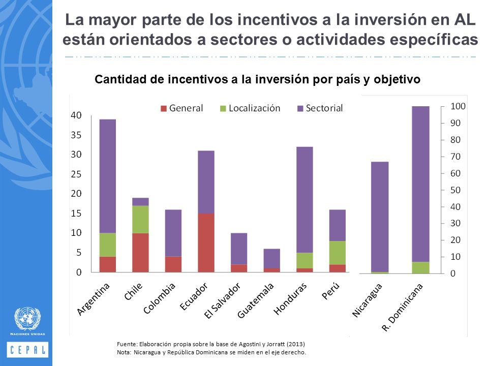 La mayor parte de los incentivos a la inversión en AL están orientados a sectores o actividades específicas