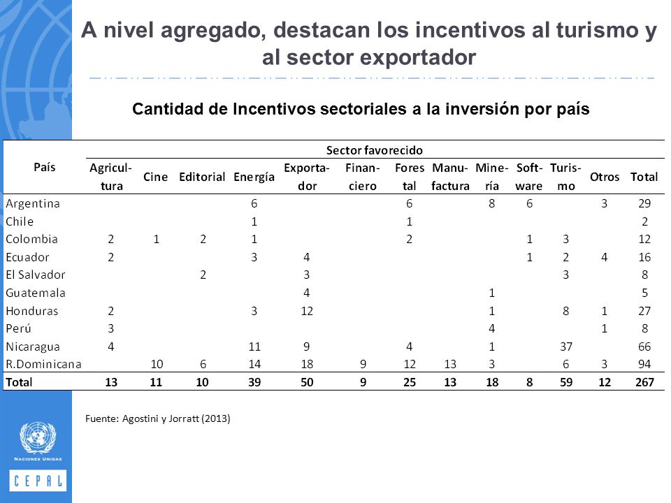 Cantidad de Incentivos sectoriales a la inversión por país