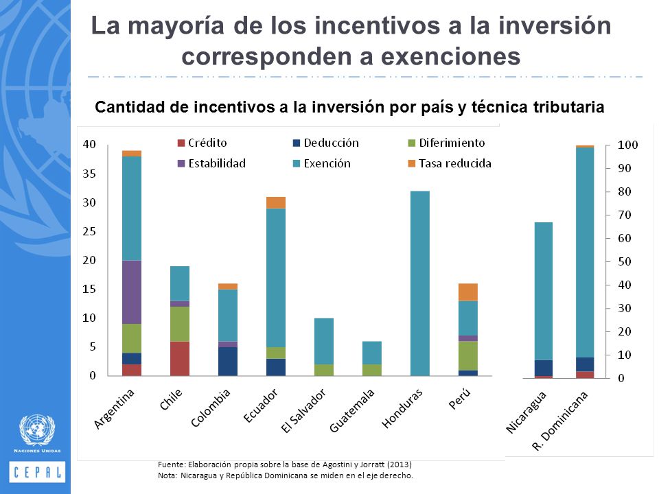 La mayoría de los incentivos a la inversión corresponden a exenciones
