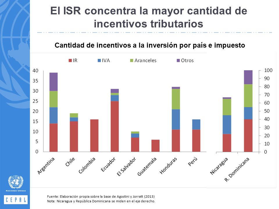 El ISR concentra la mayor cantidad de incentivos tributarios