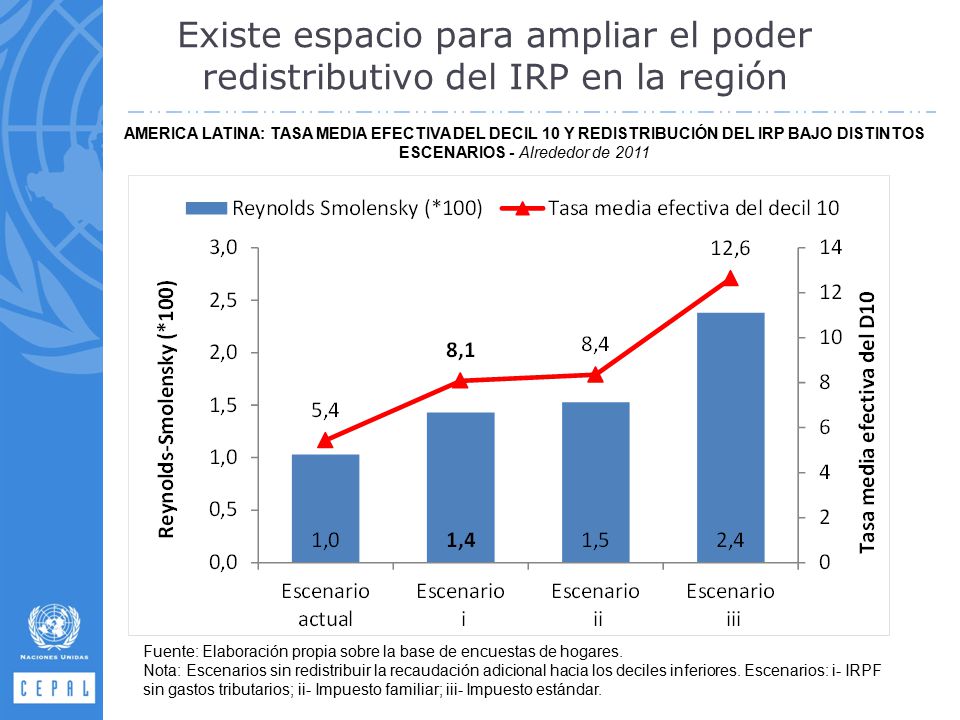 Existe espacio para ampliar el poder redistributivo del IRP en la región