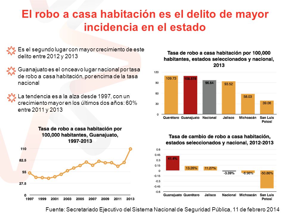 El robo a casa habitación es el delito de mayor incidencia en el estado
