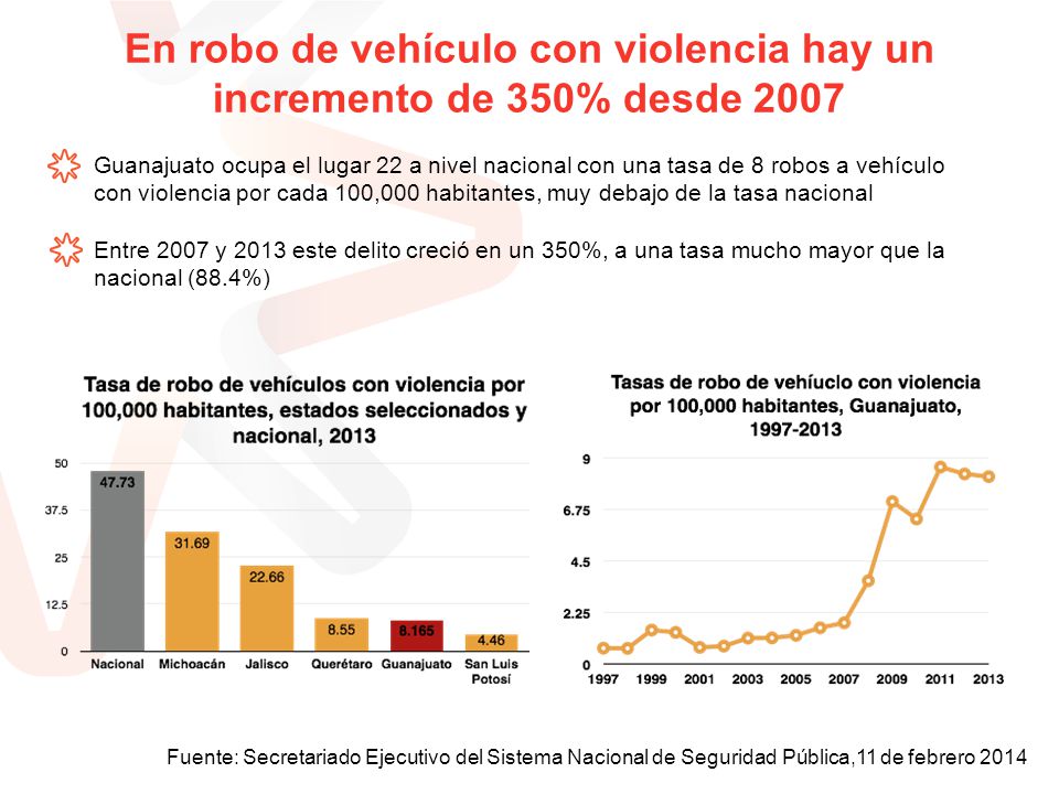 En robo de vehículo con violencia hay un incremento de 350% desde 2007