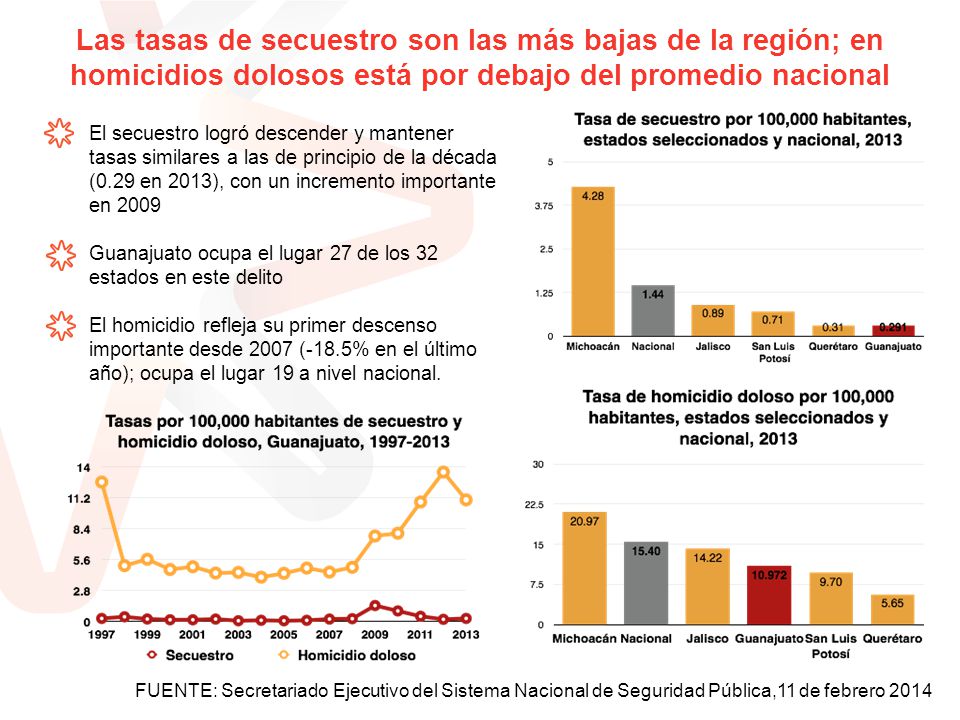 Las tasas de secuestro son las más bajas de la región; en homicidios dolosos está por debajo del promedio nacional