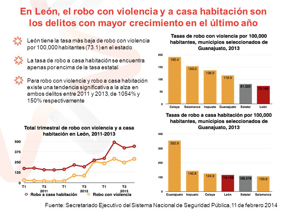 En León, el robo con violencia y a casa habitación son los delitos con mayor crecimiento en el último año