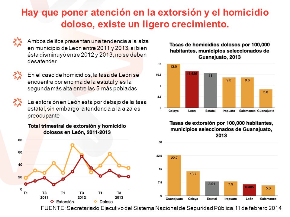Hay que poner atención en la extorsión y el homicidio doloso, existe un ligero crecimiento.