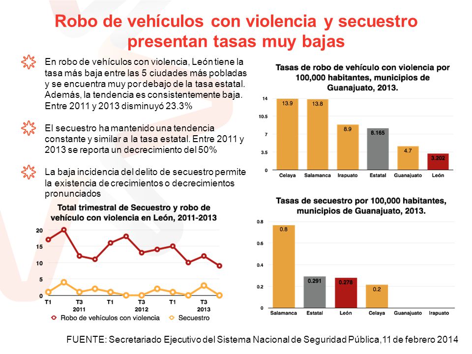 Robo de vehículos con violencia y secuestro presentan tasas muy bajas