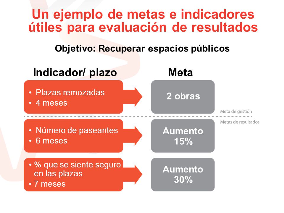 Un ejemplo de metas e indicadores útiles para evaluación de resultados