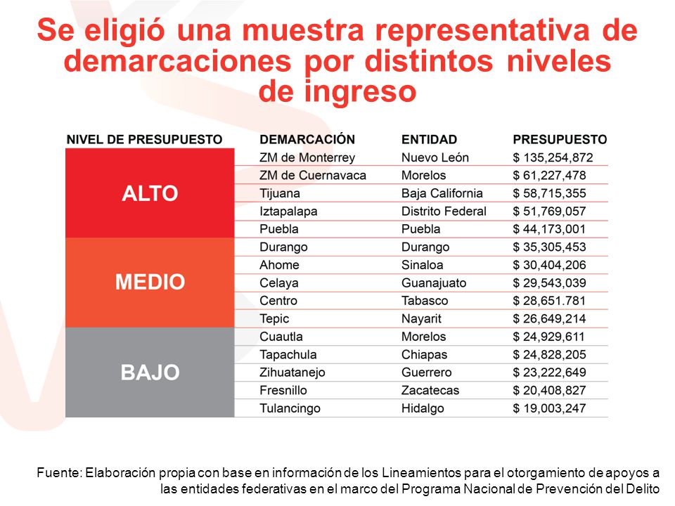 Se eligió una muestra representativa de demarcaciones por distintos niveles