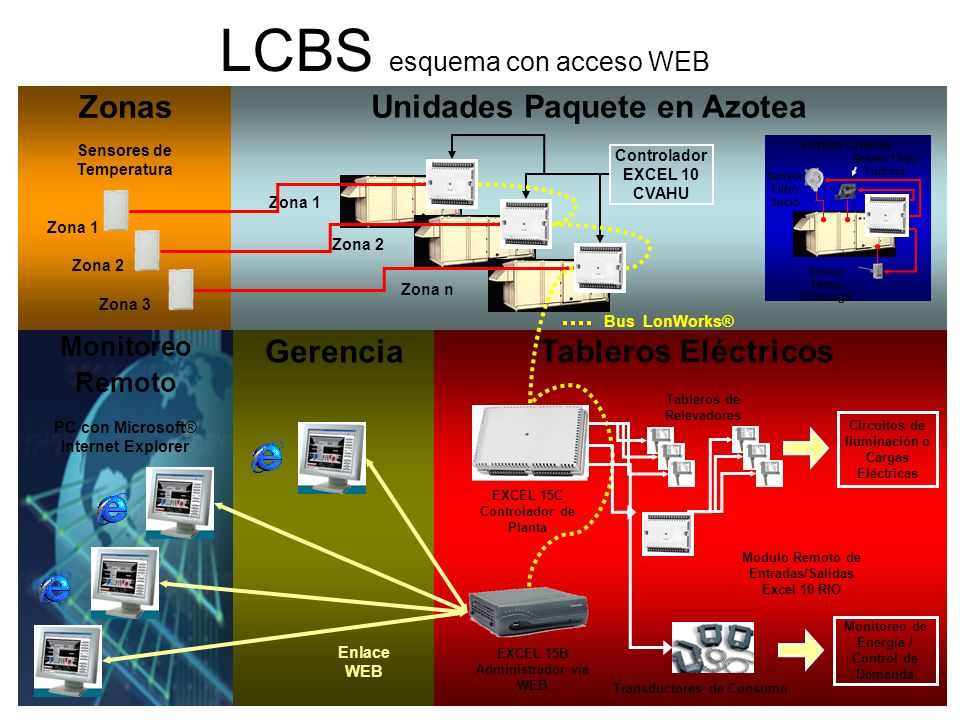 LCBS esquema con acceso WEB