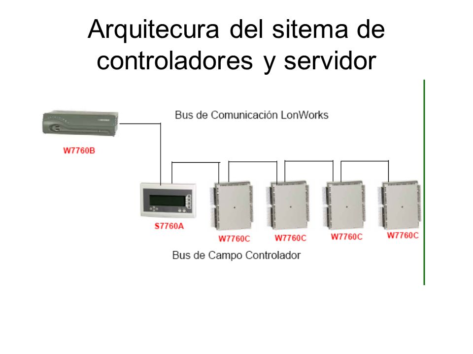 Arquitecura del sitema de controladores y servidor