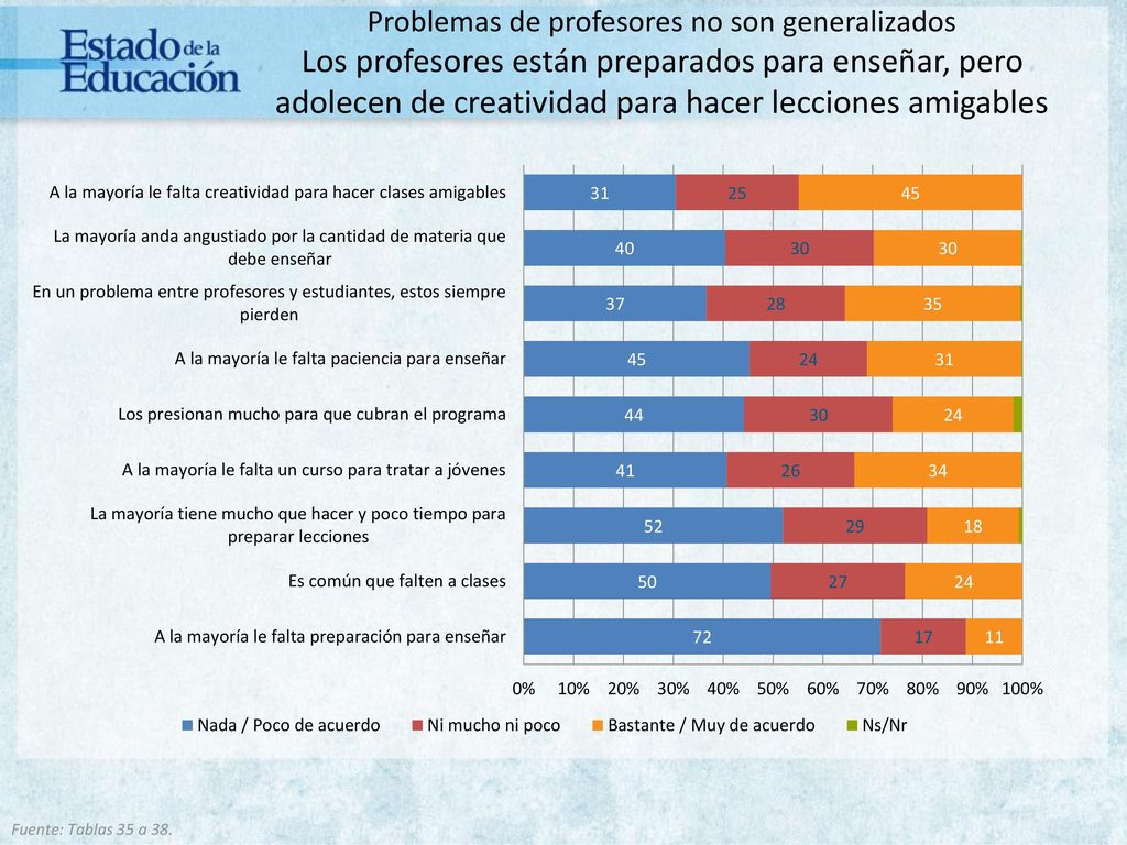 Problemas de profesores no son generalizados Los profesores están preparados para enseñar, pero adolecen de creatividad para hacer lecciones amigables