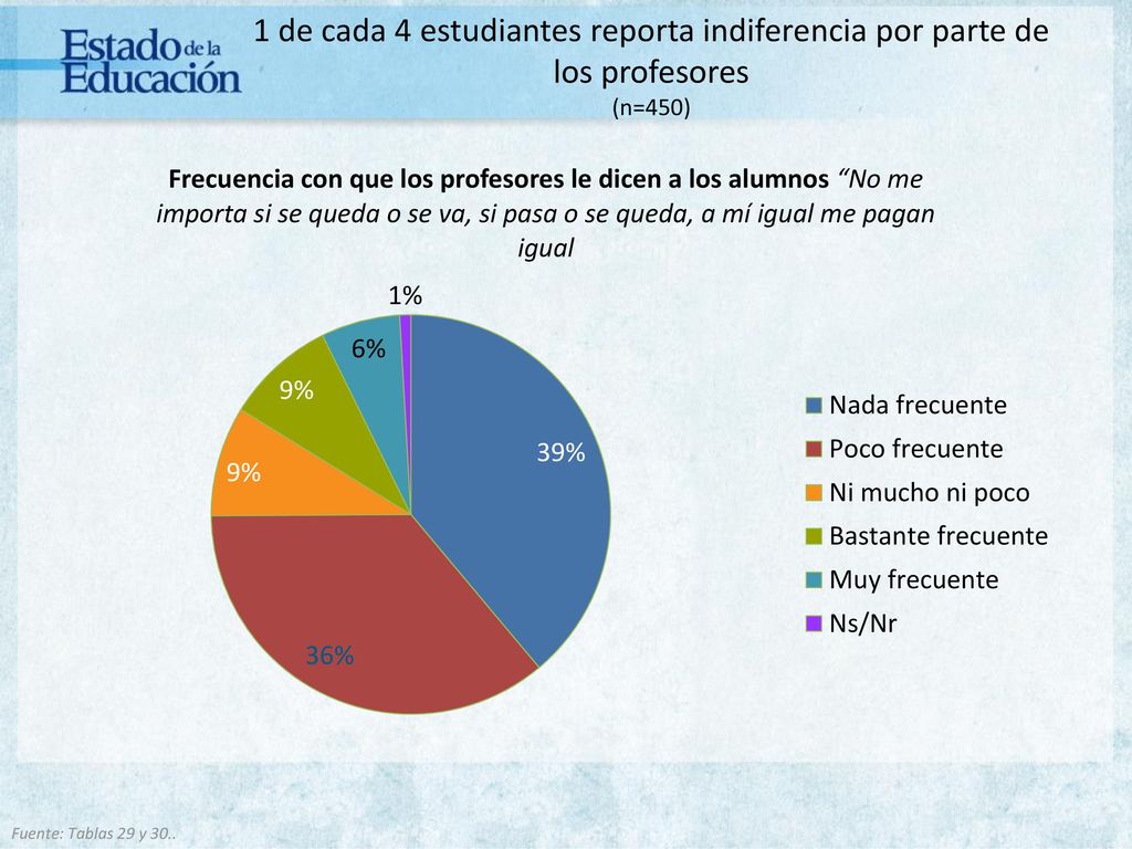 1 de cada 4 estudiantes reporta indiferencia por parte de los profesores (n=450)