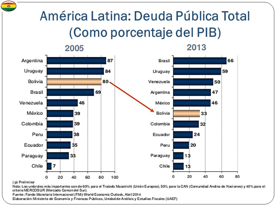 América Latina: Deuda Pública Total (Como porcentaje del PIB)