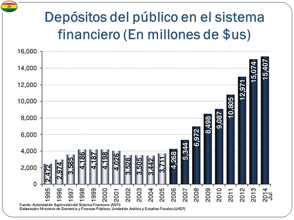 Depósitos del público en el sistema financiero (En millones de $us)