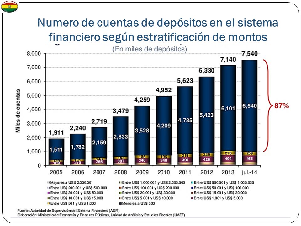 Numero de cuentas de depósitos en el sistema financiero según estratificación de montos