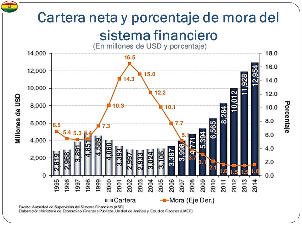 Cartera neta y porcentaje de mora del sistema financiero
