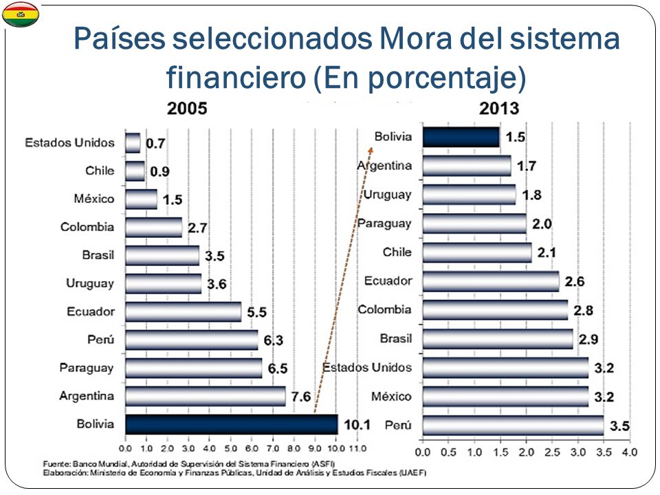 Países seleccionados Mora del sistema financiero (En porcentaje)
