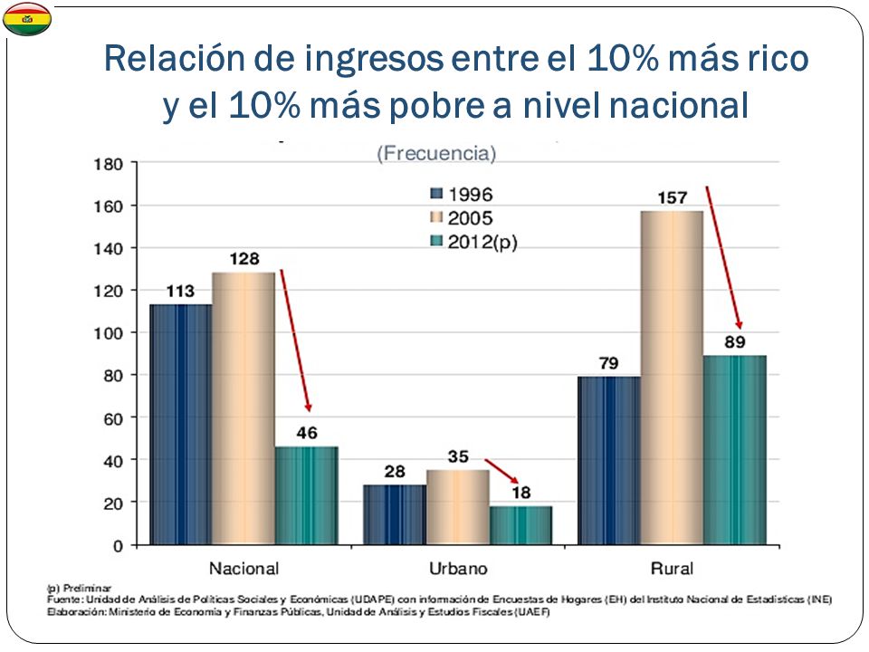 Relación de ingresos entre el 10% más rico y el 10% más pobre a nivel nacional