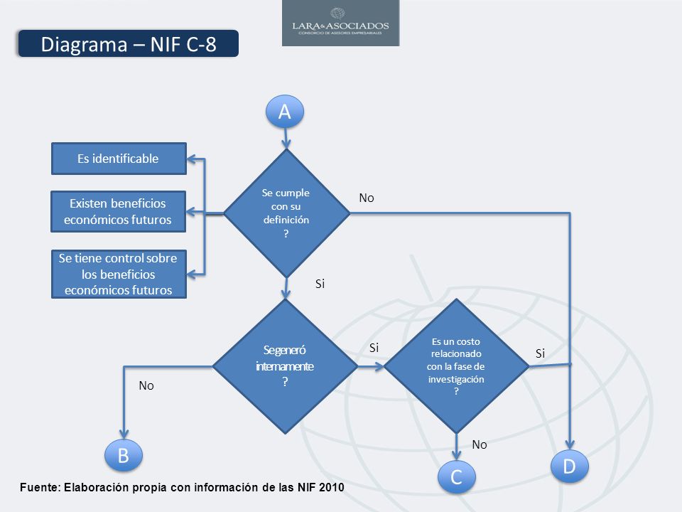 Diagrama – NIF C-8 A B D C Es identificable No