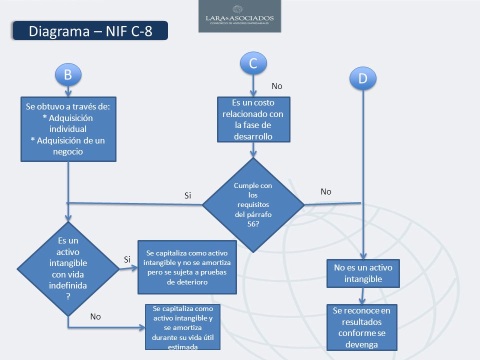 Diagrama – NIF C-8 C. B. D. No. Se obtuvo a través de: * Adquisición individual. * Adquisición de un negocio.