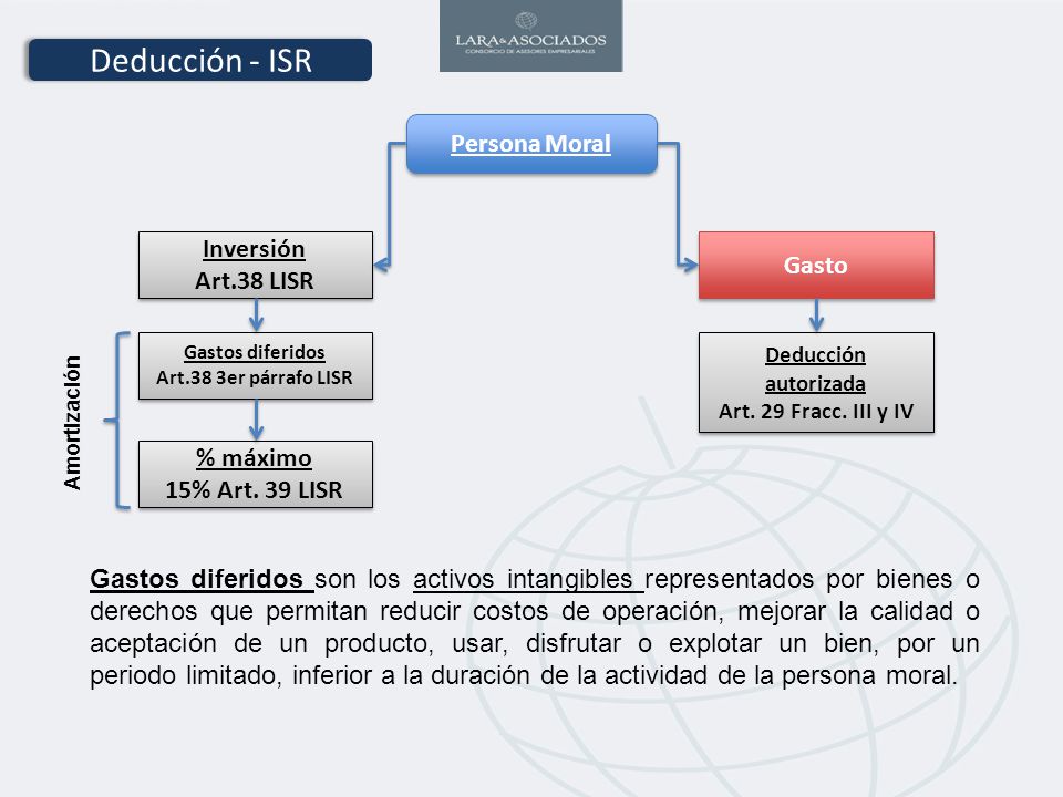 Deducción - ISR Persona Moral Inversión Gasto Art.38 LISR % máximo