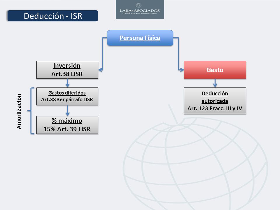 Deducción - ISR Persona Física Inversión Gasto Art.38 LISR % máximo