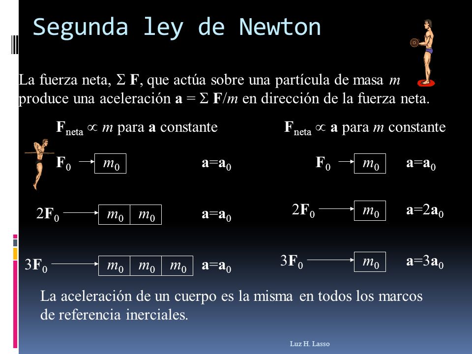 Segunda ley de Newton La fuerza neta,  F, que actúa sobre una partícula de masa m produce una aceleración a =  F/m en dirección de la fuerza neta.